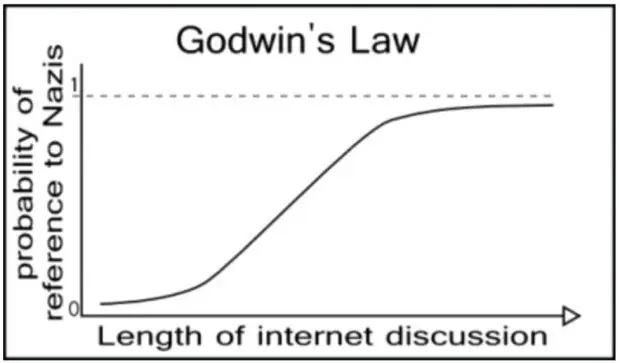 Graph depicting Godwin's Law